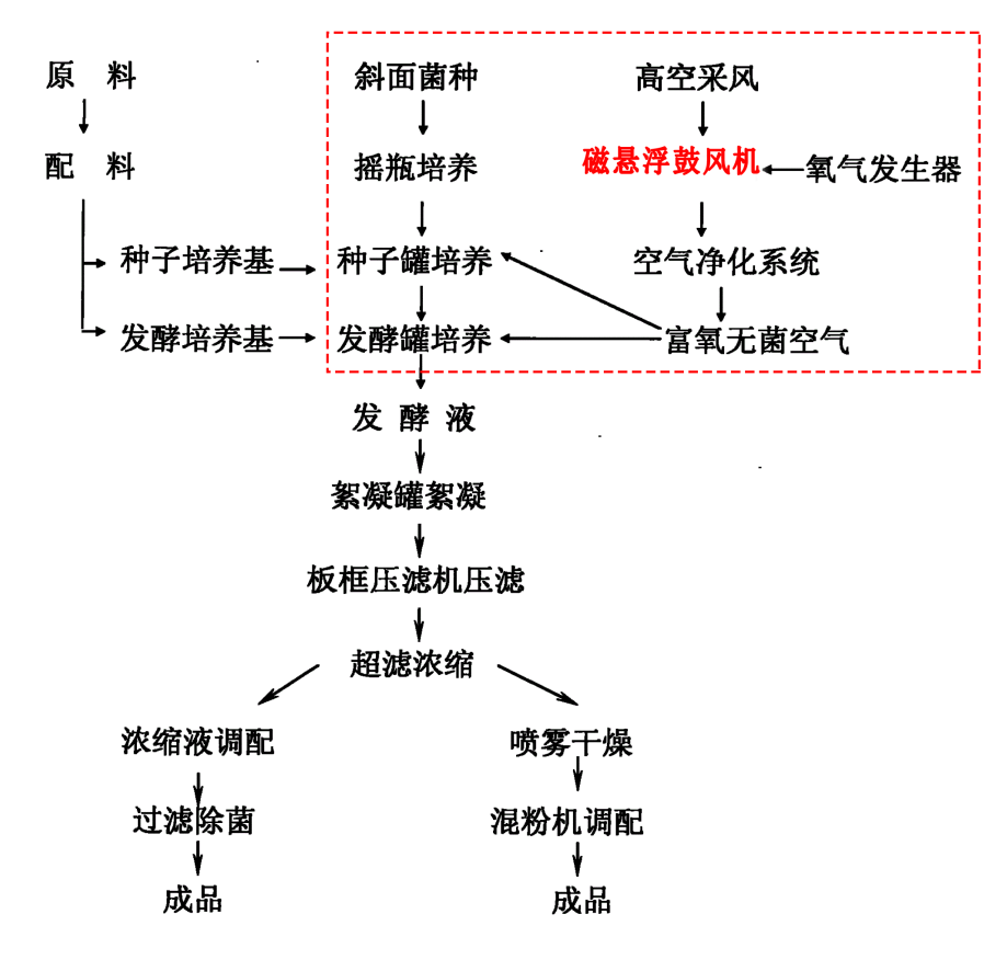 磁悬浮鼓风机在发酵行业的应用.png