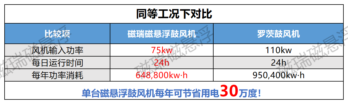 磁悬浮鼓风机与传统鼓风机数据对比_B1D6.png