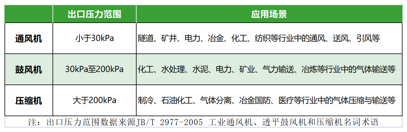 风机按照风压分类.png