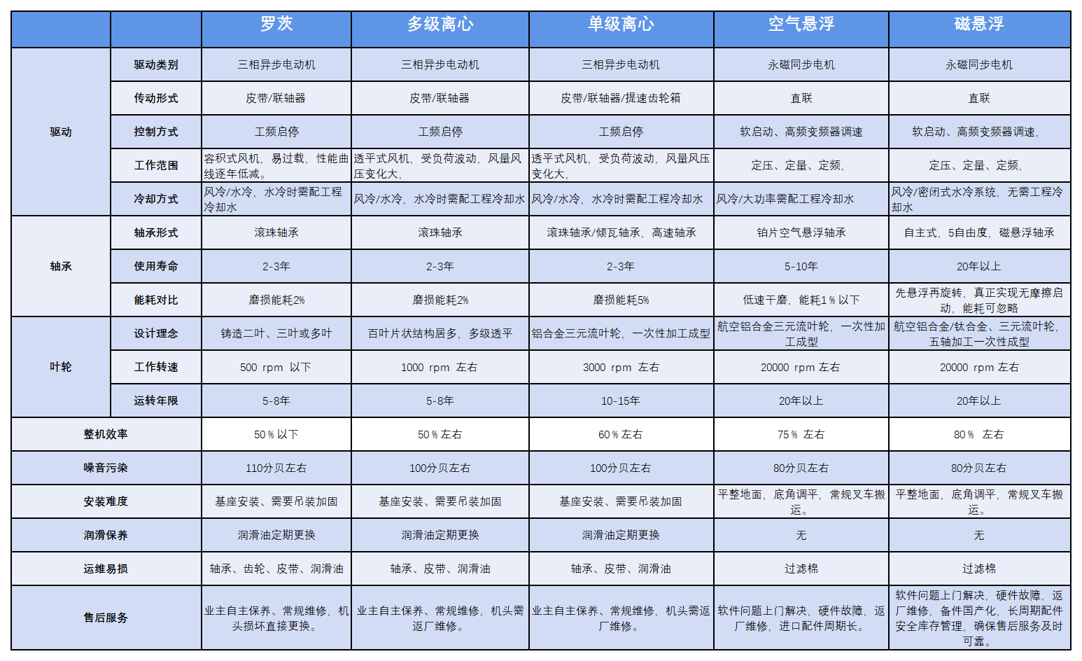 罗茨空浮磁浮风机对比_看图王_A1G18.png